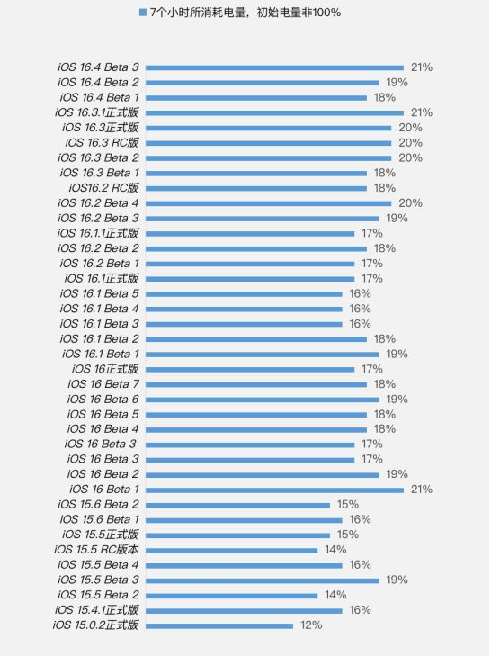 昭平苹果手机维修分享iOS 16.4 Beta 3续航跑分等测试结果汇总 