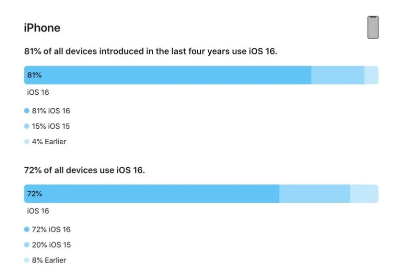 昭平苹果手机维修分享iOS 16 / iPadOS 16 安装率 