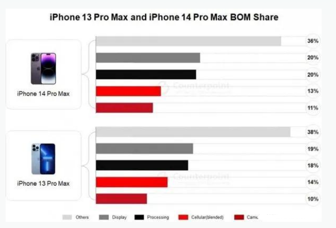 昭平苹果手机维修分享iPhone 14 Pro的成本和利润 