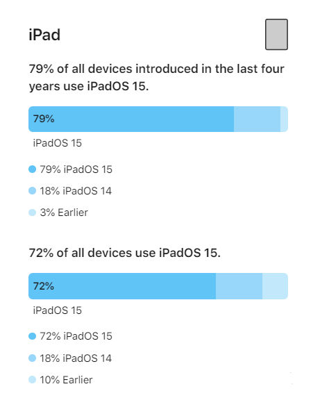 昭平苹果手机维修分享iOS 16将至，iOS 15安装率怎么样 