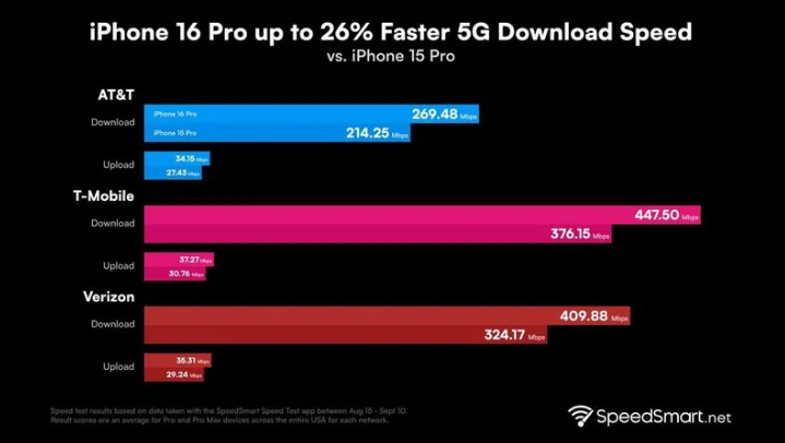 昭平苹果手机维修分享iPhone 16 Pro 系列的 5G 速度 