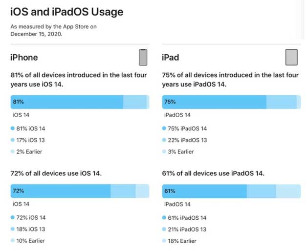 昭平苹果手机维修分享有多少用户更新了 iOS 14 
