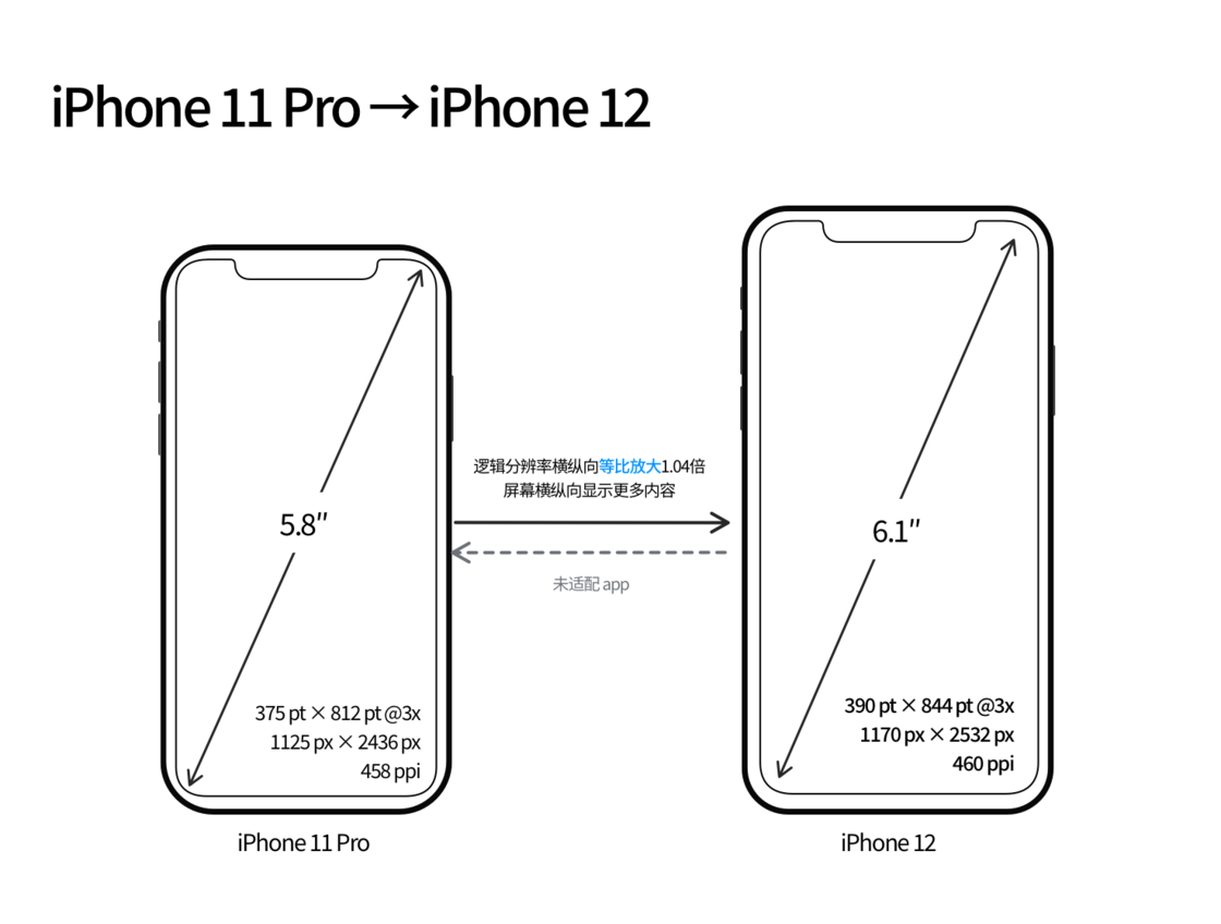 昭平苹果手机维修分享iPhone 12 mini 和 iPhone 12 Pro 的尺寸变化会改变显示内容吗 